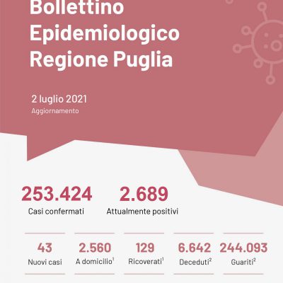 Covid In Puglia Leggero Aumento Dei Ricoveri In Basilicata 6 Contagi E Una Vittima Radio Norba