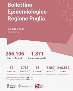 Covid: in Puglia 3 decessi, stabili i contagi. Lopalco sui vaccini: “Con copertura attuale -78% ricoveri”