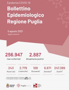 Covid: in Puglia tasso di positività al 2,3%, i ricoveri superano quota 100