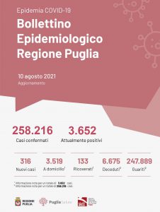 Covid, in Puglia 316 nuovi casi e un decesso, aumentano ancora i ricoveri