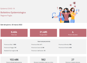 Covid, in Puglia 6.464 nuovi casi e 4 decessi, incidenza al 20,5%. In Basilicata 822 positivi e 3 vittime