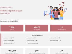 Covid: in Puglia 7.780 nuovi casi, incidenza al 18,7% e 21 decessi. In Basilicata 879 positivi e nessuna vittima