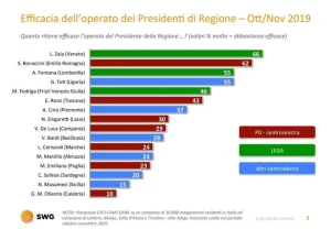 Sondaggio Swg, i presidenti delle Regioni piacciono meno ai cittadini. Il pugliese Emiliano perde otto punti rispetto al 2021