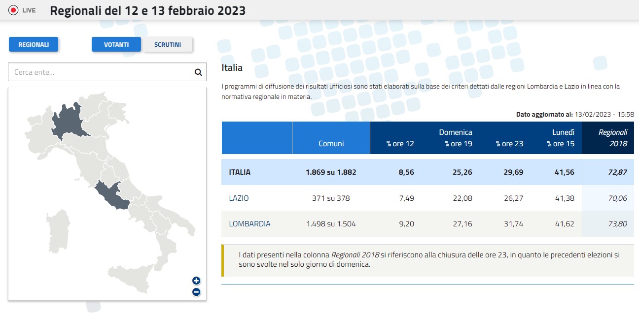 Elezioni Regionali Exit Poll Il Centrodestra Vince In Lombardia E Nel